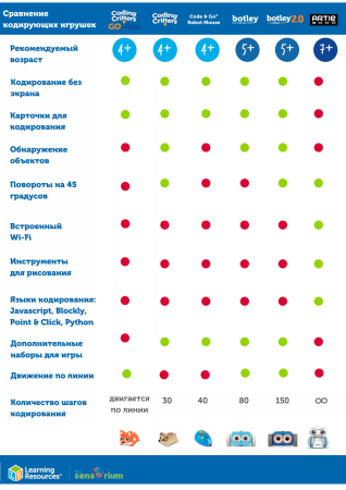 LER2938 "Набор. Робот Ботли Делюкс. Версия 2.0" (78 элементов)